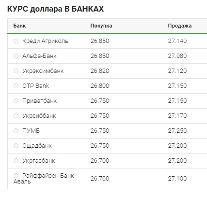 Постепенное снижение: что происходит с курсом доллара 5 мая