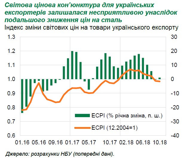 Конъюнктура для украинских экспортеров в октябре оставалась неблагоприятной, - НБУ