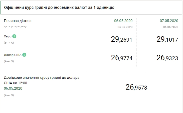 НБУ знизив офіційний курс долара