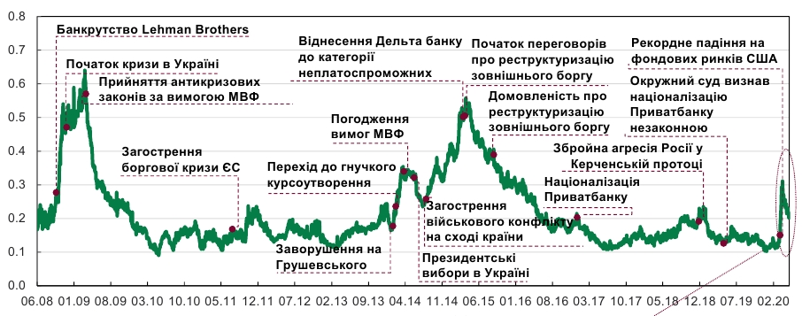 НБУ констатував зниження рівня фінансового стресу