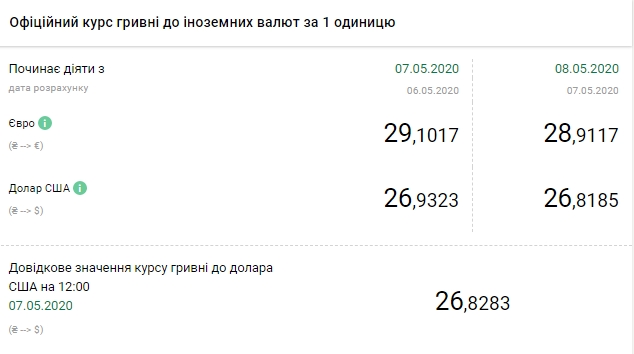 НБУ опустив офіційний курс євро нижче 29 гривень