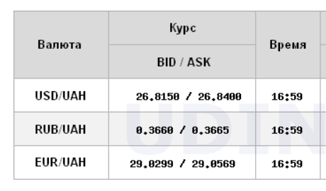 Міжбанк закрився невеликим зростанням курсу долара