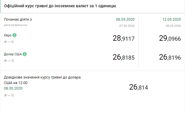 НБУ поднял официальный курс евро выше 29 гривен
