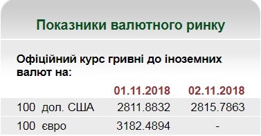 НБУ на 2 ноября установил курс гривны на уровне 28,15 грн/доллар