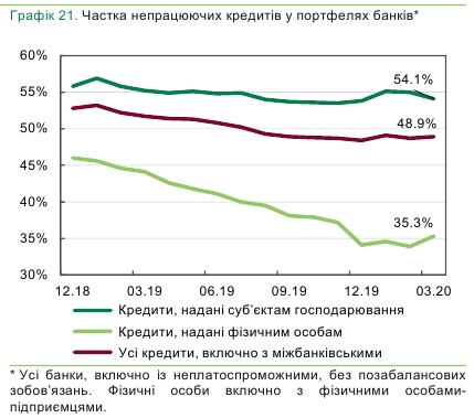 Частка непрацюючих кредитів в українських банках почала зростати