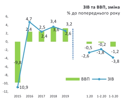 Мінекономіки оцінило глибину падіння ВВП України на початку року