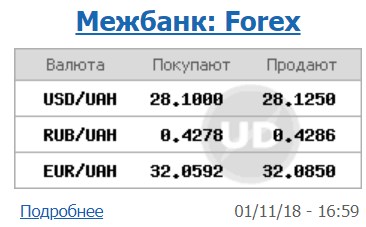 Курс доллара на межбанке снизился до 28,12 грн/доллар