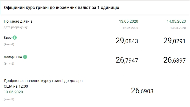 НБУ снизил официальный курс евро