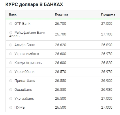Повільне зниження: що відбувається з курсом долара 14 травня