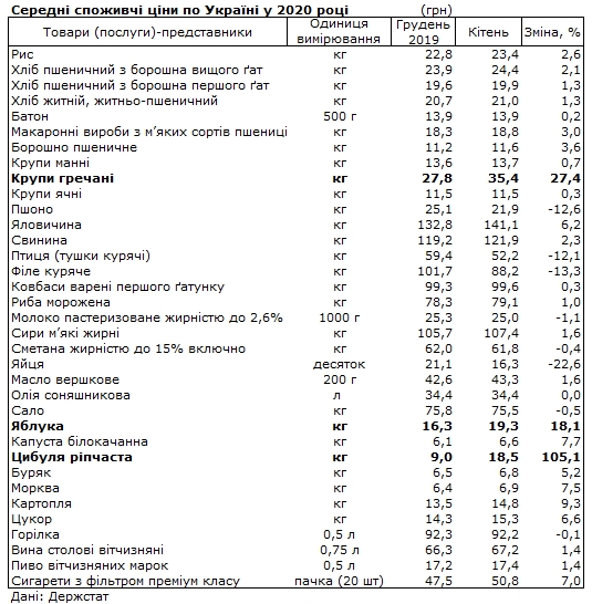 Названі продукти, які найбільш подорожчали з початку року