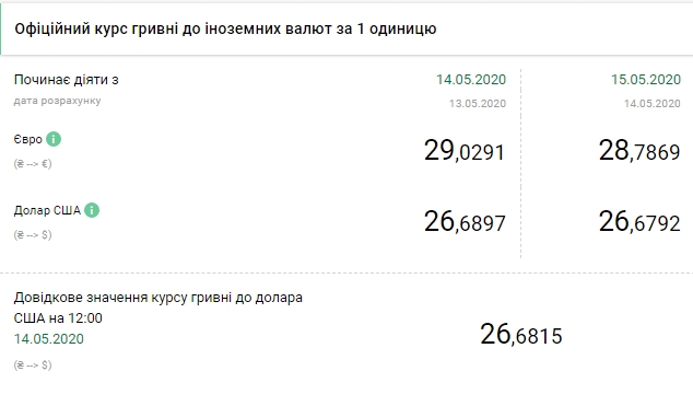 НБУ знизив офіційний курс долара