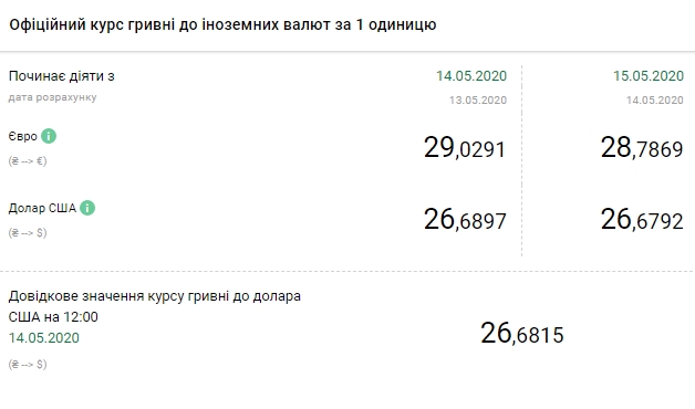 НБУ снизил официальный курс евро