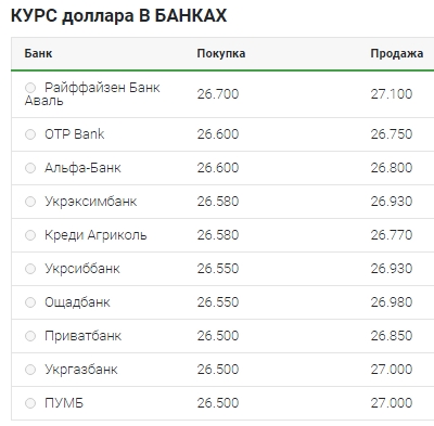 Уверенное снижение: что происходит с курсом доллара 15 мая