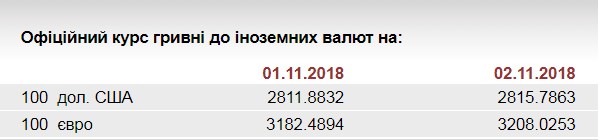 НБУ встановив на 2 листопада курс євро на рівні 32,08 грн/євро