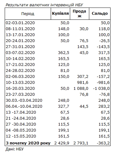 НБУ скоротив купівлю валюти на міжбанку