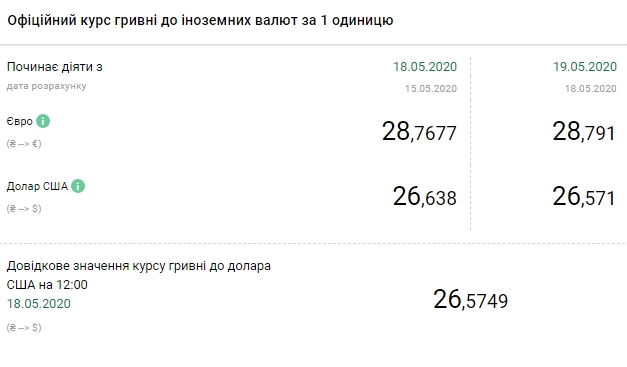 НБУ повысил официальный курс евро