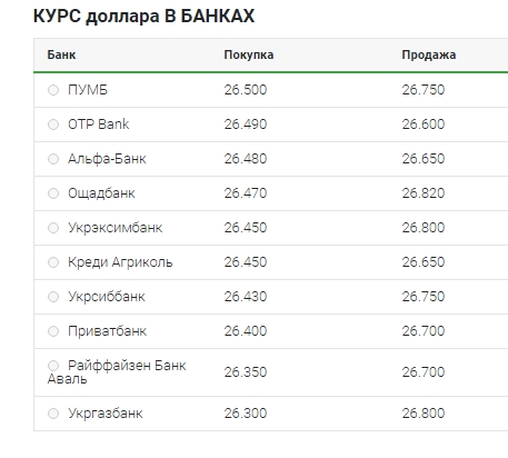 Плавне зниження: що відбувається з курсом долара 19 травня