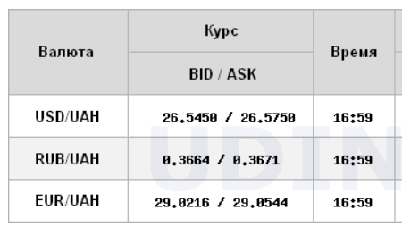 Курс доллара немного снизился на межбанке