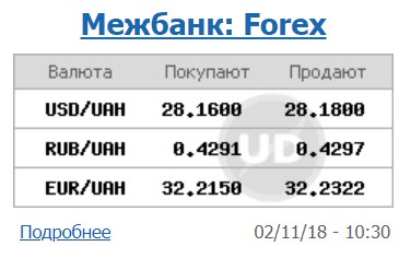 Курс доллара на межбанке вырос до 28,18 грн/доллар