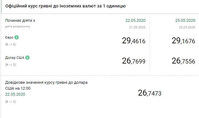 НБУ резко снизил официальный курс евро