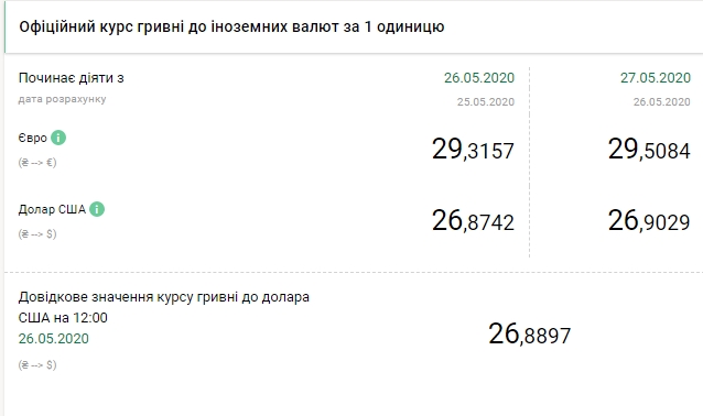 НБУ поднял официальный курс евро 