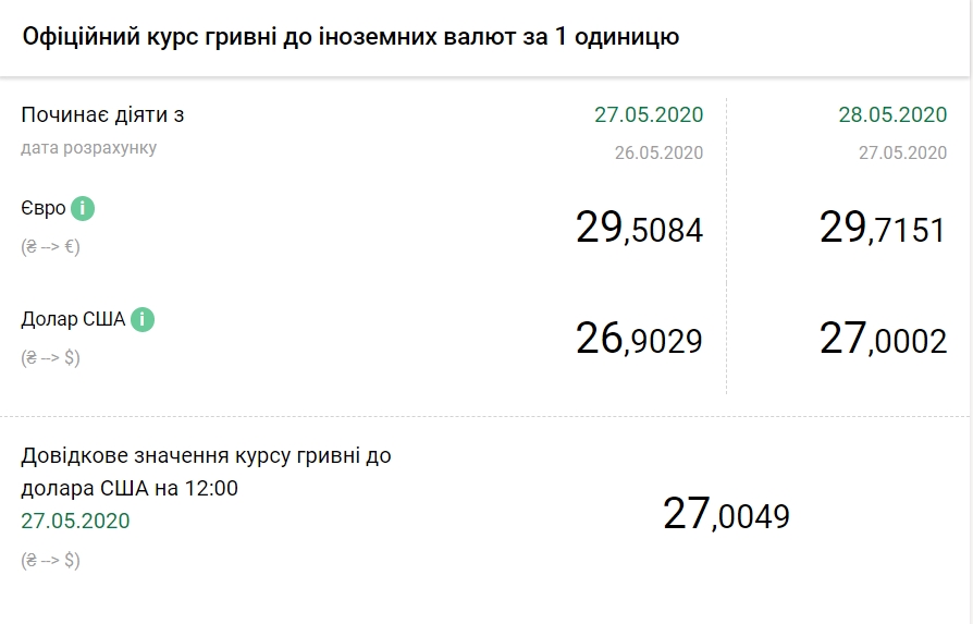 НБУ повысил официальный курс евро: цена меняется до 30 гривен 