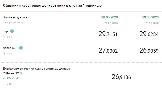 НБУ снизил официальный курс доллара ниже 27 гривен 