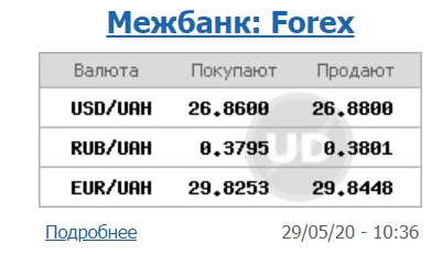 Курс долара на міжбанку знижується другий день поспіль
