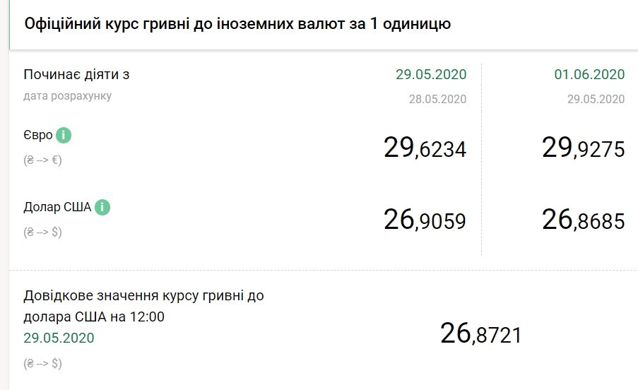 1 июня НБУ снизил официальный курс доллара 