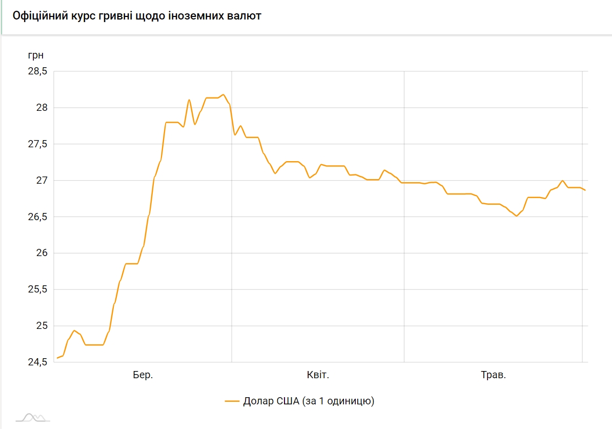 Вийшли в нуль: НБУ компенсував втрату валютних резервів