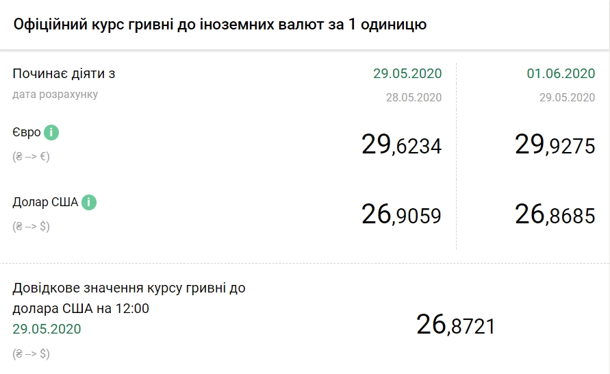 НБУ поднял официальный курс евро до психологической отметки