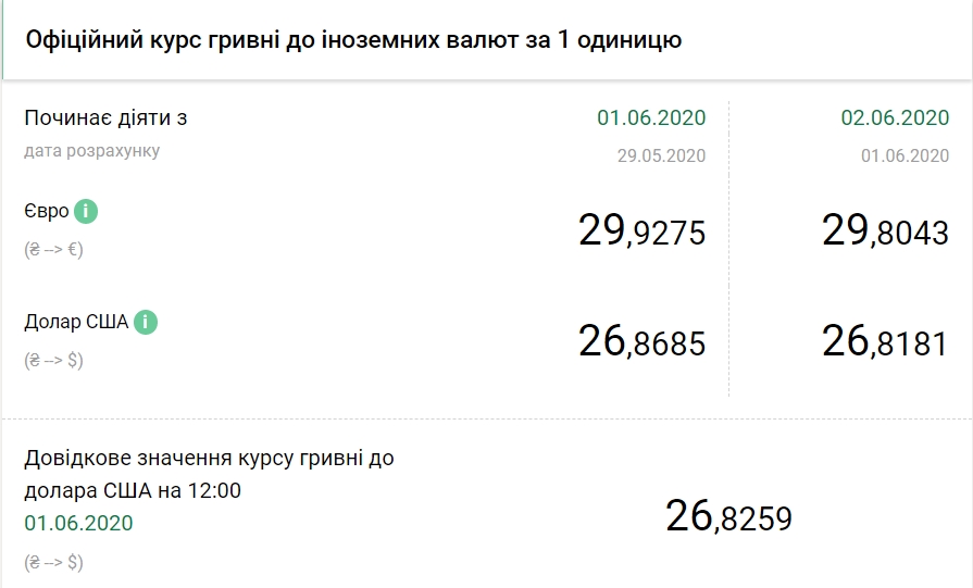 2 июня НБУ снизил официальный курс доллара