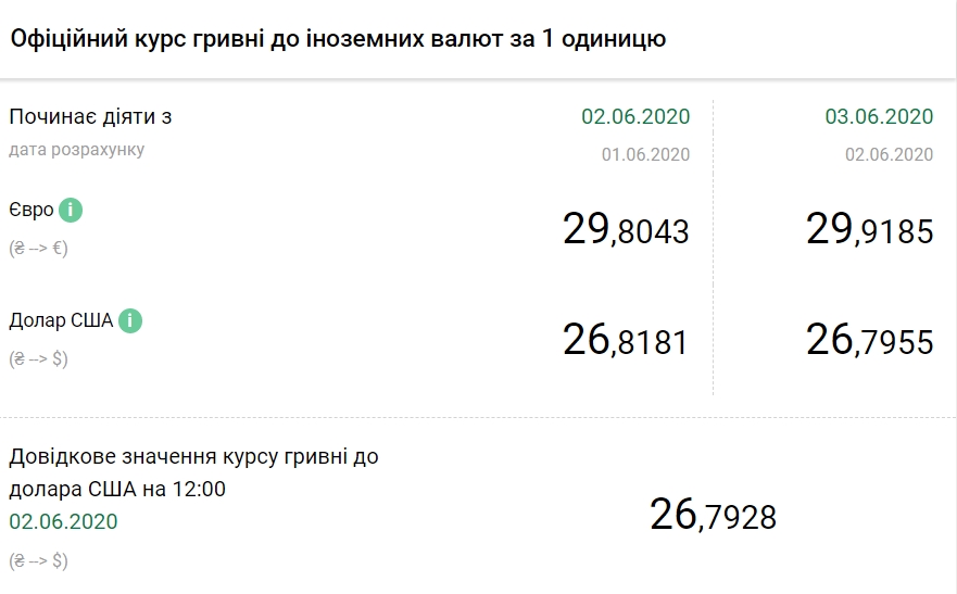 НБУ снизил официальный курс евро 