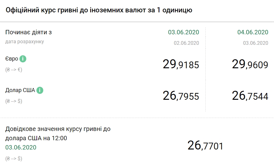 НБУ поднял официальный курс евро
