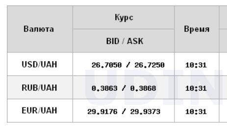 Курс долара знижується на міжбанку