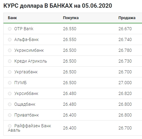 Постепенное снижение: что происходит с курсом доллара 5 июня