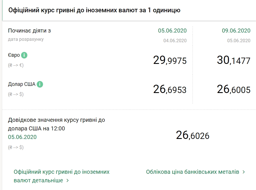 НБУ поднял официальный курс евро выше 30 гривен