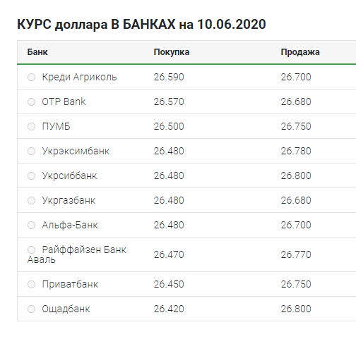 Разворот: что происходит с курсом обмена 10 июня 