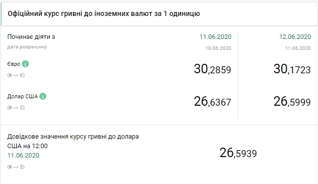НБУ снизил официальный курс евро 