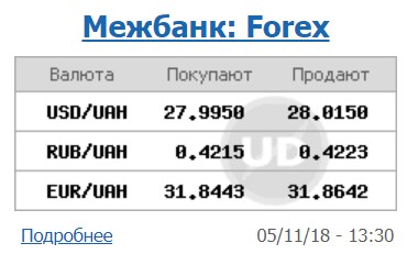 Курс доллара на межбанке находится на уровне 28,01 грн/доллар