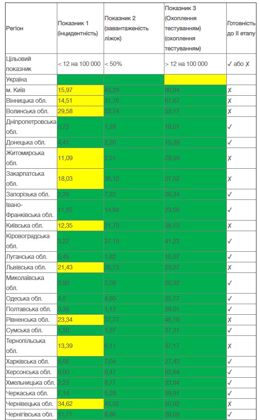 Киев и девять областей не готовы к ослаблению карантина, - Минздрав