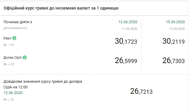 НБУ на 15 июня повысил официальный курс доллара