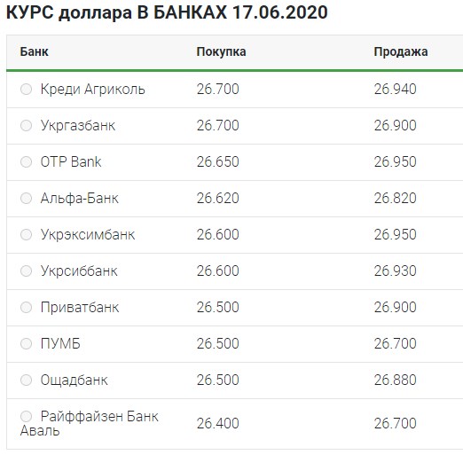 Помірне зростання: що відбувається з курсом долара 17 червня