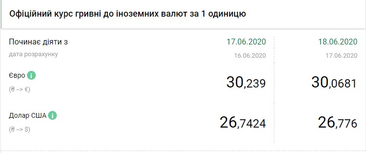 НБУ різко опустив курс євро майже до 30 гривень