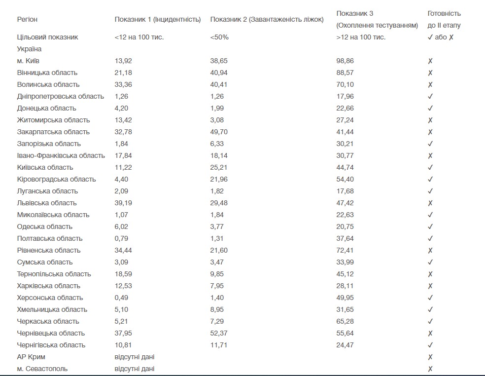 До ослаблення карантину не готові 11 регіонів України, - МОЗ