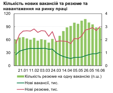 Украинцы усилили свой поиск работы за границей 