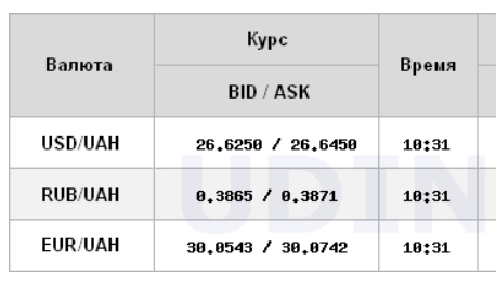 Міжбанк відкрився подальшим зниженням курсу долара