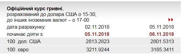 НБУ на 6 ноября установил курс евро на уровне 31,85 грн/евро