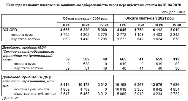 Україну очікують пікові виплати за держборгом: НБУ оприлюднив графік