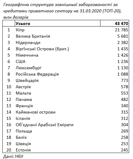 Острова и офшоры: обнародован рейтинг крупнейших кредиторов Украины